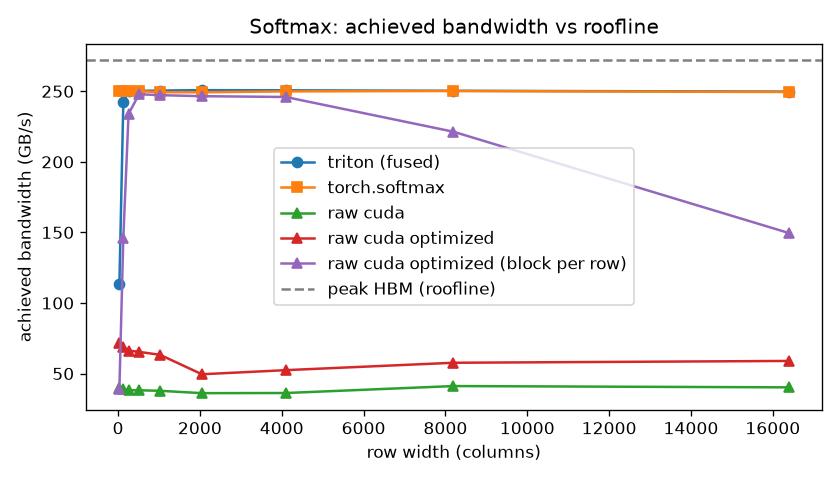block-per-row CUDA softmax bandwidth