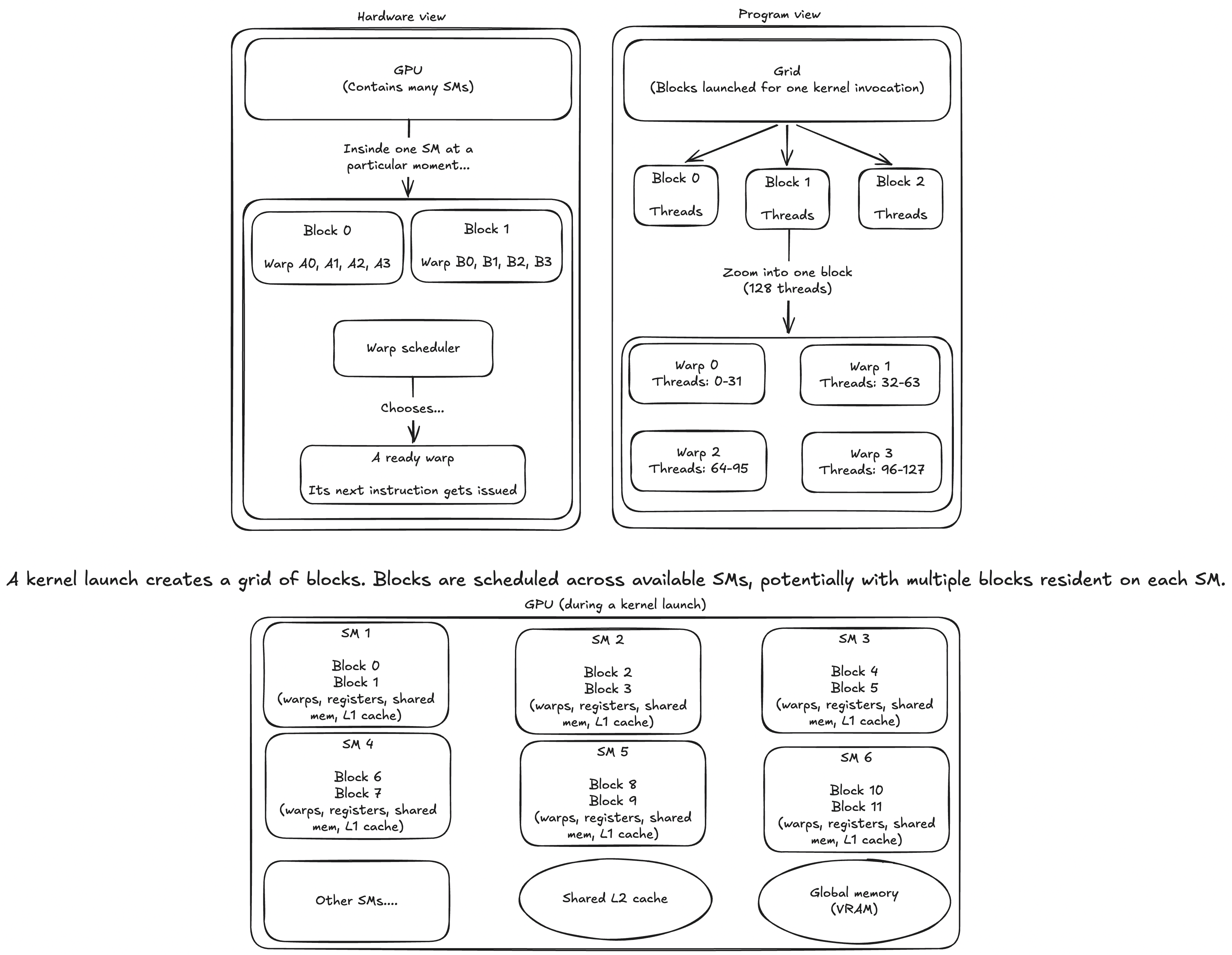 CUDA execution model