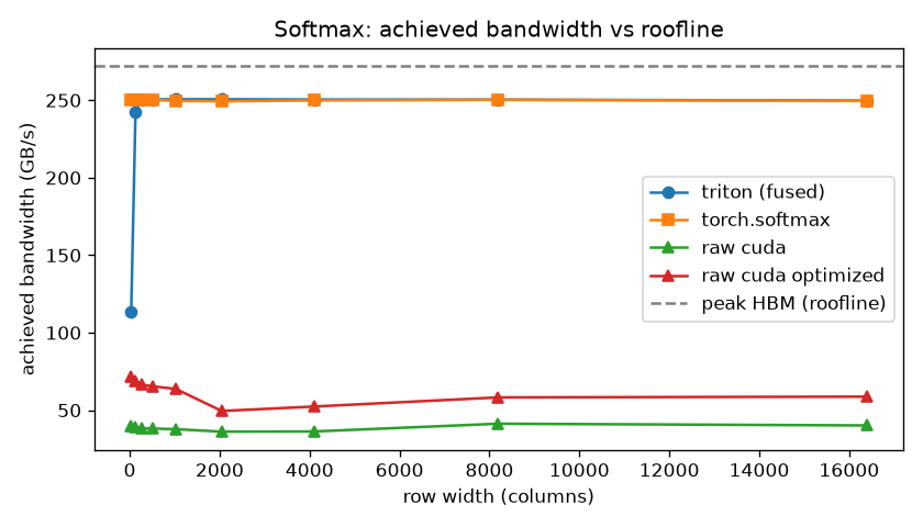 naive vs. online-optimized CUDA softmax bandwidth