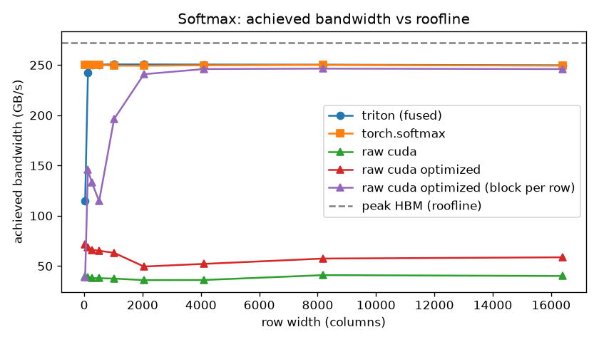 scaling threads per block: gap vs. wide-row degradation
